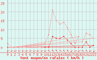 Courbe de la force du vent pour Marquise (62)