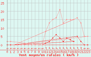 Courbe de la force du vent pour Verngues - Hameau de Cazan (13)