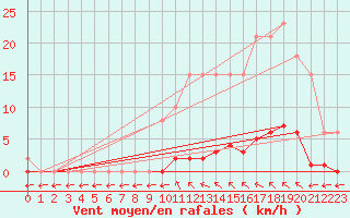 Courbe de la force du vent pour Verngues - Hameau de Cazan (13)