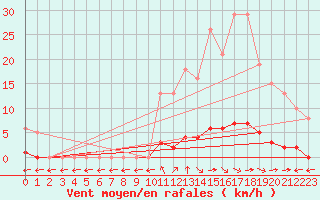 Courbe de la force du vent pour Saint-Maximin-la-Sainte-Baume (83)