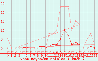 Courbe de la force du vent pour Saint-Maximin-la-Sainte-Baume (83)