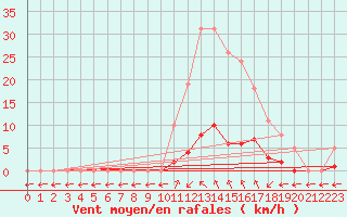 Courbe de la force du vent pour Saint-Maximin-la-Sainte-Baume (83)