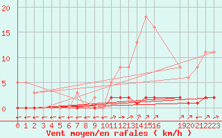 Courbe de la force du vent pour Verngues - Hameau de Cazan (13)