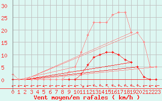 Courbe de la force du vent pour Verngues - Hameau de Cazan (13)