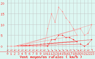 Courbe de la force du vent pour Saint-Maximin-la-Sainte-Baume (83)