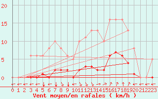 Courbe de la force du vent pour Verngues - Hameau de Cazan (13)