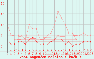 Courbe de la force du vent pour Nostang (56)