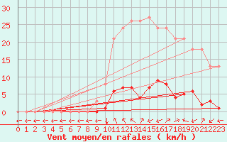 Courbe de la force du vent pour Verngues - Hameau de Cazan (13)