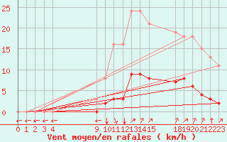 Courbe de la force du vent pour Verngues - Hameau de Cazan (13)