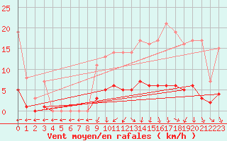 Courbe de la force du vent pour Marquise (62)