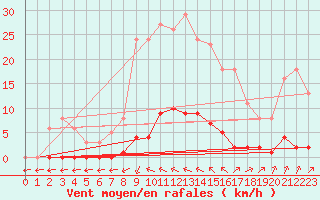 Courbe de la force du vent pour Verngues - Hameau de Cazan (13)