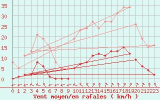 Courbe de la force du vent pour Verngues - Hameau de Cazan (13)