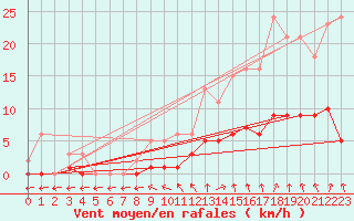 Courbe de la force du vent pour Saint-Bauzile (07)