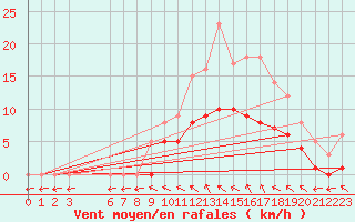 Courbe de la force du vent pour Saint-Martin-du-Bec (76)