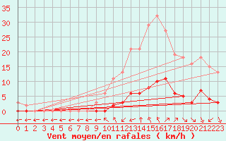 Courbe de la force du vent pour Saint-Maximin-la-Sainte-Baume (83)