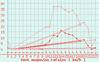 Courbe de la force du vent pour Saint-Maximin-la-Sainte-Baume (83)