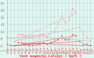 Courbe de la force du vent pour Saint-Maximin-la-Sainte-Baume (83)