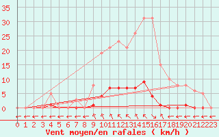 Courbe de la force du vent pour Saint-Maximin-la-Sainte-Baume (83)