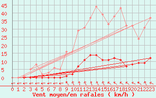 Courbe de la force du vent pour Marquise (62)