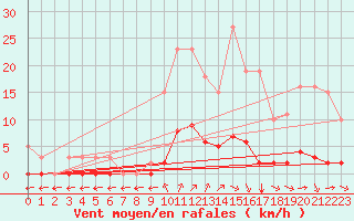 Courbe de la force du vent pour Verngues - Hameau de Cazan (13)