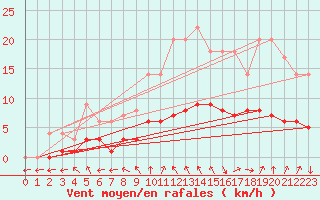 Courbe de la force du vent pour Saint-Martin-du-Bec (76)