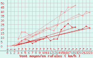 Courbe de la force du vent pour Estres-la-Campagne (14)