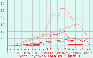 Courbe de la force du vent pour Saint-Maximin-la-Sainte-Baume (83)