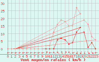Courbe de la force du vent pour Estres-la-Campagne (14)