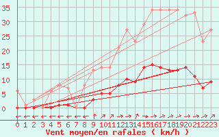 Courbe de la force du vent pour Marquise (62)