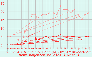 Courbe de la force du vent pour Verngues - Hameau de Cazan (13)