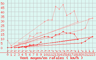 Courbe de la force du vent pour Marquise (62)