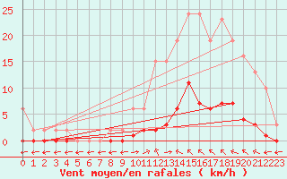 Courbe de la force du vent pour Verngues - Hameau de Cazan (13)