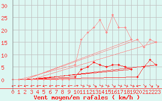 Courbe de la force du vent pour Saint-Maximin-la-Sainte-Baume (83)