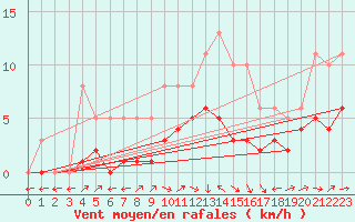 Courbe de la force du vent pour Saint-Bauzile (07)