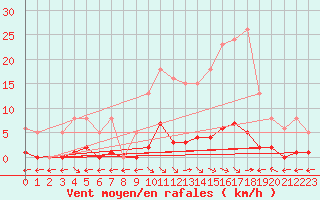 Courbe de la force du vent pour Saint-Maximin-la-Sainte-Baume (83)