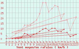 Courbe de la force du vent pour Saint-Maximin-la-Sainte-Baume (83)