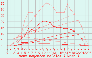 Courbe de la force du vent pour Estres-la-Campagne (14)