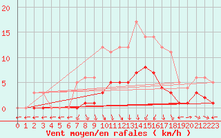 Courbe de la force du vent pour Marquise (62)