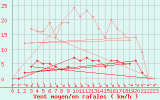 Courbe de la force du vent pour Marquise (62)