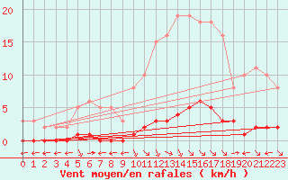 Courbe de la force du vent pour Saint-Maximin-la-Sainte-Baume (83)