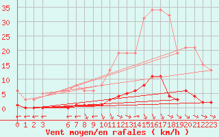 Courbe de la force du vent pour Verngues - Hameau de Cazan (13)