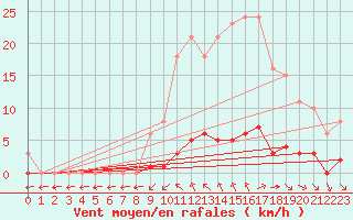 Courbe de la force du vent pour Saint-Maximin-la-Sainte-Baume (83)