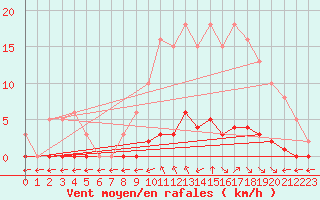 Courbe de la force du vent pour Saint-Maximin-la-Sainte-Baume (83)