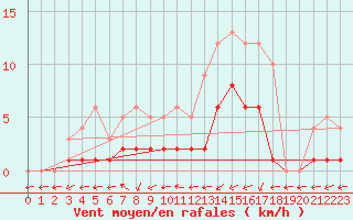 Courbe de la force du vent pour Mouthiers-sur-Bome
