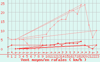 Courbe de la force du vent pour Verngues - Hameau de Cazan (13)