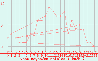 Courbe de la force du vent pour Rethel (08)