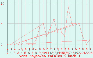 Courbe de la force du vent pour Rethel (08)