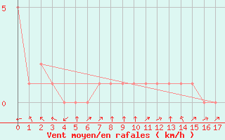 Courbe de la force du vent pour Rethel (08)