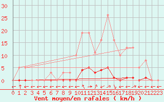 Courbe de la force du vent pour Saint-Maximin-la-Sainte-Baume (83)