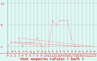 Courbe de la force du vent pour Rethel (08)